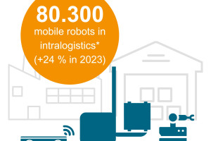 Absatz von mobilen Robotern in der Intralogistik steigt um 24 Prozent