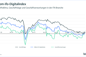 Geschäftslage in der Digitalwirtschaft verbessert sich