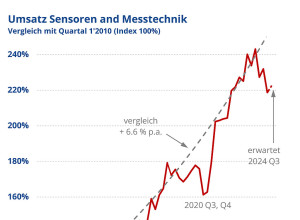 AMA Verband berichtet über die aktuelle Branchenentwicklung