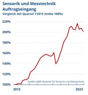 Sensorik und Messtechnik: Umsatz und Auftragseingänge ziehen wieder an