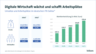 Digitalbranche wächst – aber nicht überall