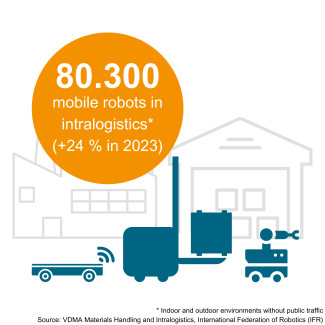 Absatz von mobilen Robotern in der Intralogistik steigt um 24 Prozent