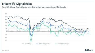 Geschäftslage in der Digitalwirtschaft verbessert sich